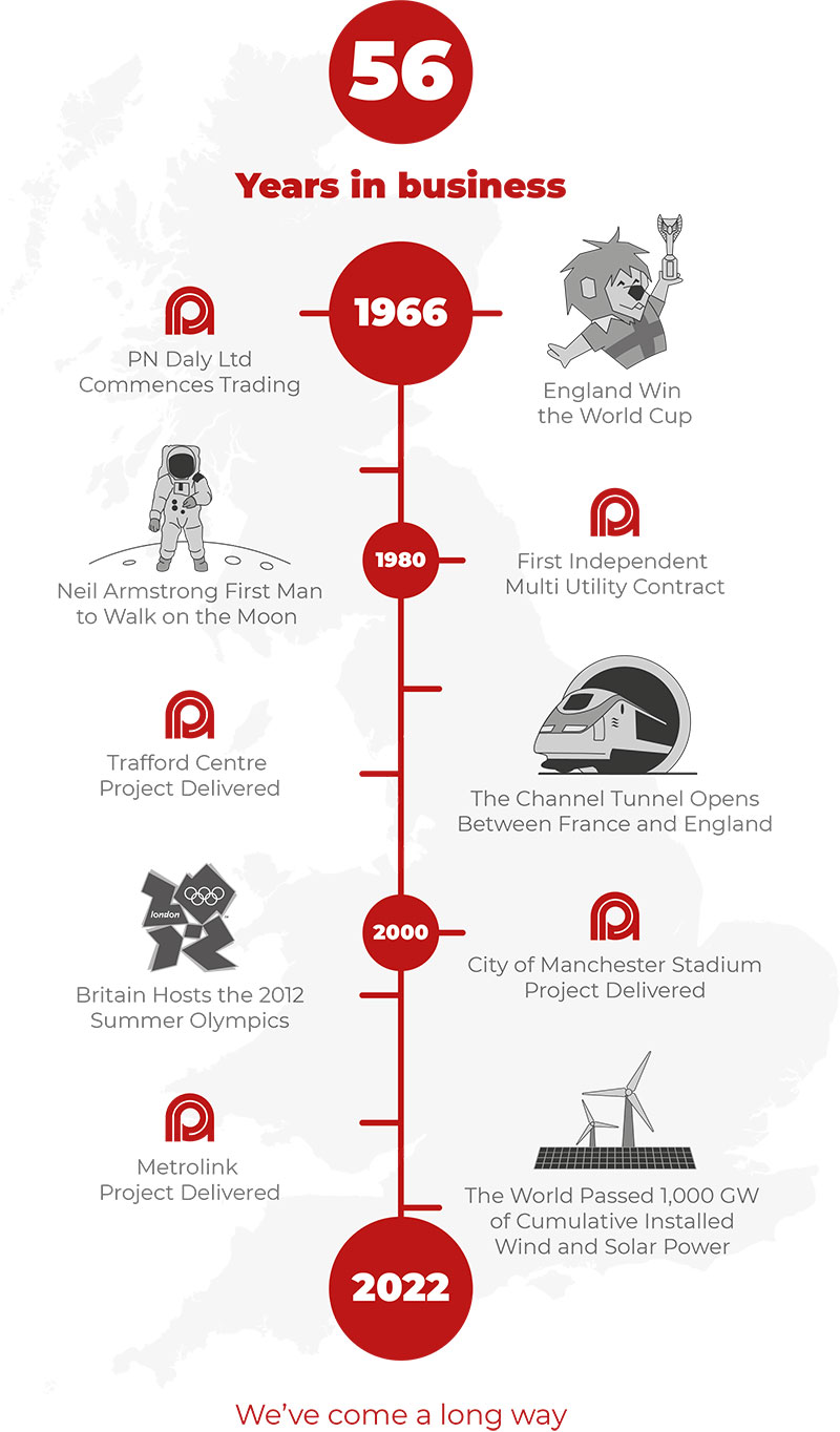 PN Daly History Timeline